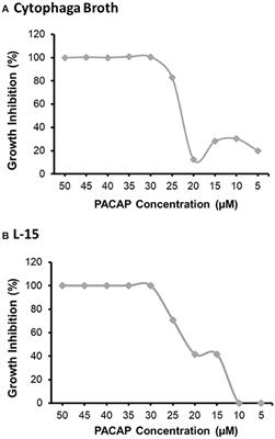 PACAP Is Lethal to Flavobacterium psychrophilum Through Either Direct Membrane Permeabilization or Indirectly, by Priming the Immune Response in Rainbow Trout Macrophages